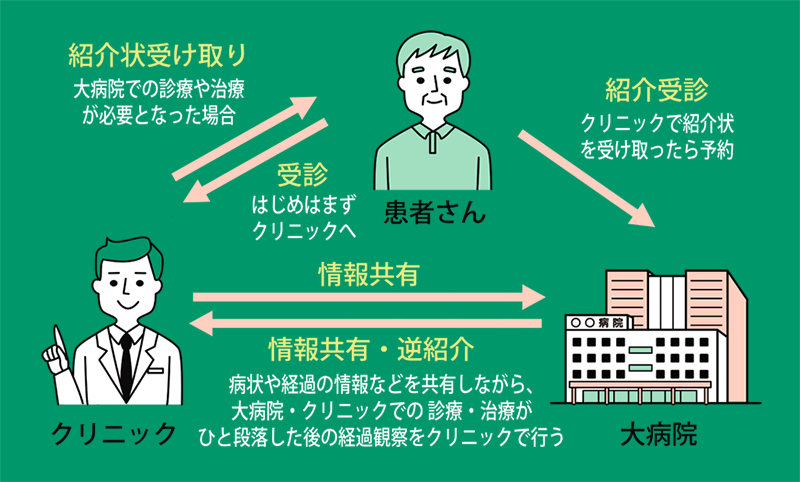 クリニックと大病院の連携の例